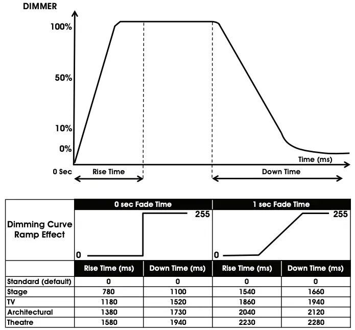 Dimmer Curve Chart