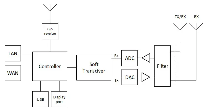 DAMM BS422 MultiTech Outdoor Base Station - Block diagram