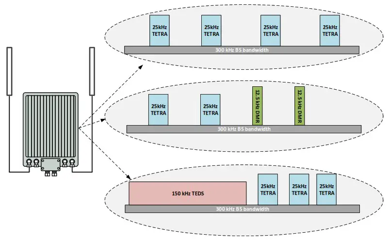 DAMM BS422 MultiTech Outdoor Base Station - OPERATIONAL DESCRIPTION OF THE BS422