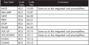 FIG 18 IR Remote control codes