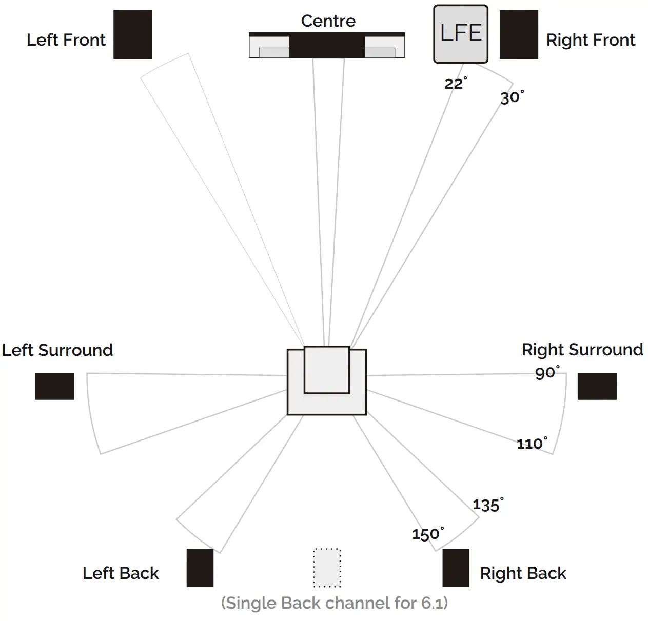 Setting Up a Home Theatre System