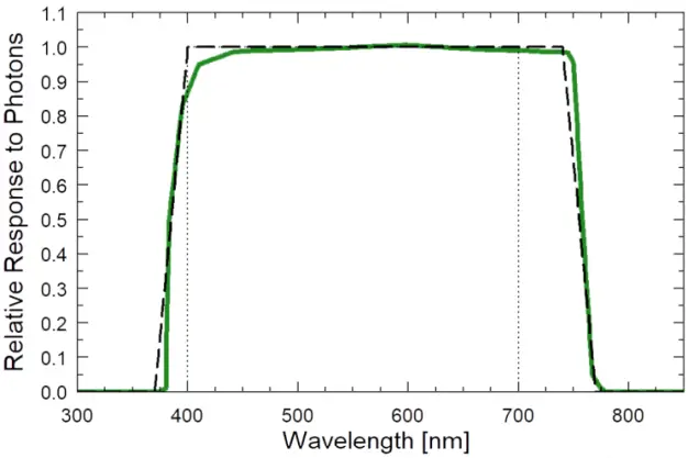 APOGEE 1 Spectral Response