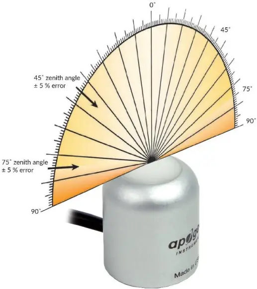 APOGEE 2 Cosine Response
