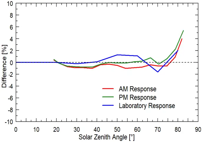 APOGEE 3 Mean directional