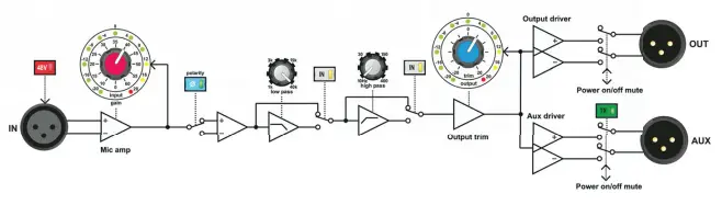 MIDAS 500 Series Microphone Preamplifier Diagram