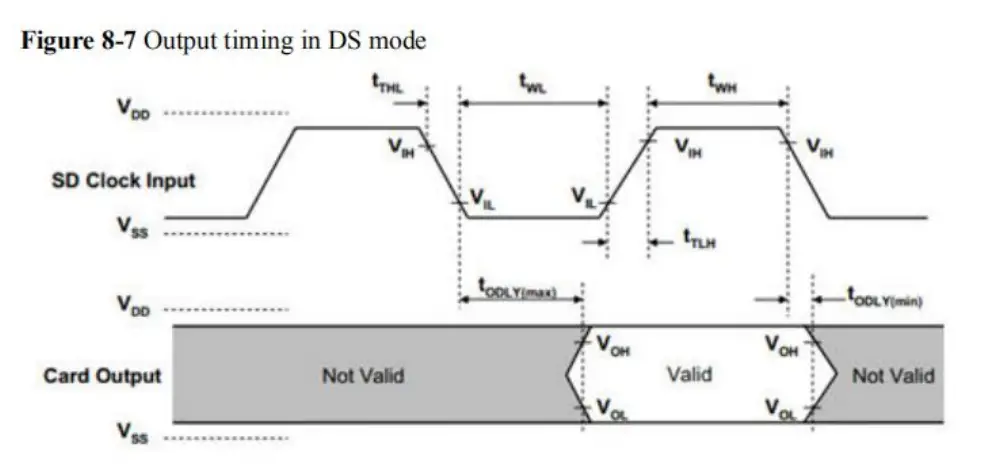 Output timing in DS mode
