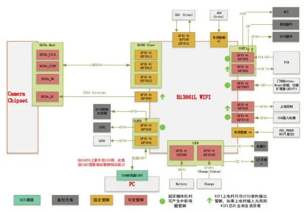 1line SDIO Reference Design