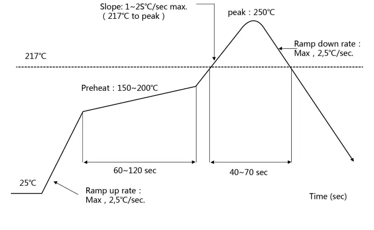 Reflow Profile