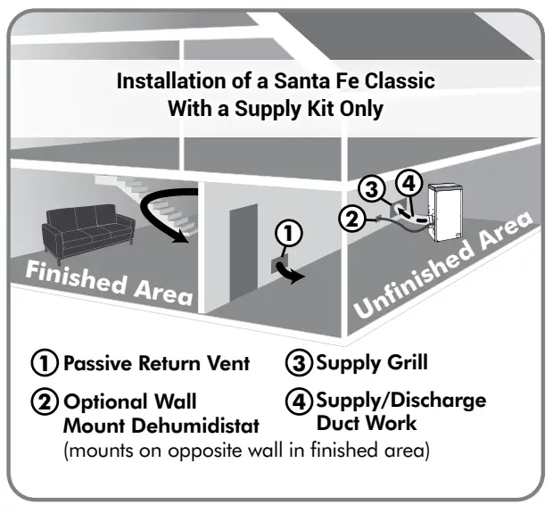 SANTA FE PH PSF EA Classic Basement Dehumidifier - Recommended Installations