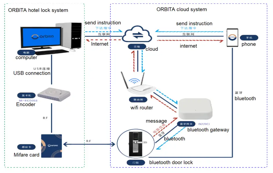 Orbita E3042SBT Bluetooth Hotel Lock-3