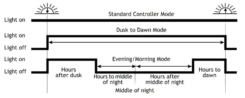 phocos CIS-N-MPPT 100 MPPT Solar Charge Controller - Nightlight Function