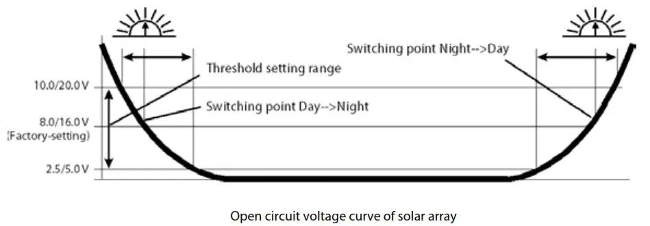 phocos CIS-N-MPPT 100 MPPT Solar Charge Controller - Nightlight level