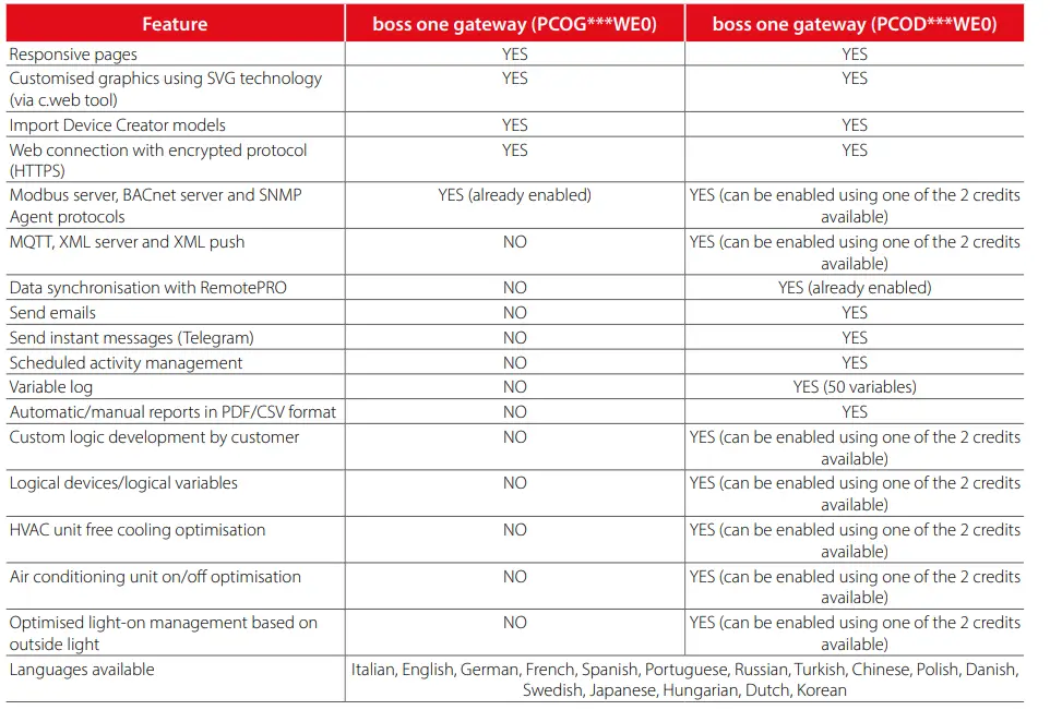 CAREL-boss-one-Connectivity-Security-and-Flexibility-for-HVA-R-Units-fig-6
