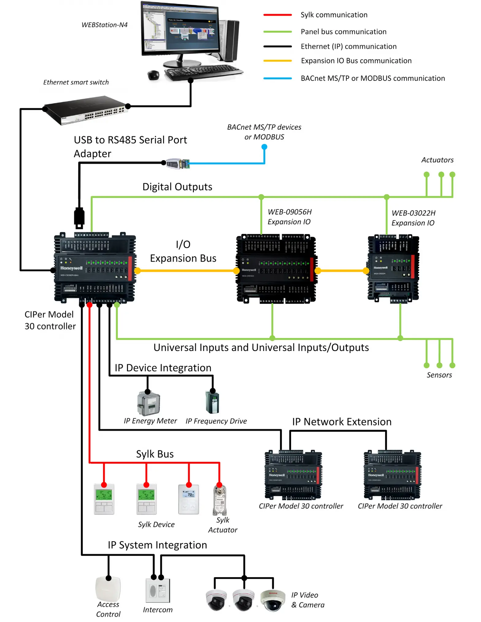 Honeywell CIPer Model 30 Controller - Over view