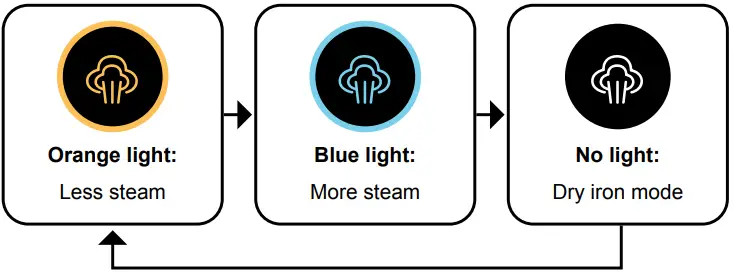 DURONIC-HS90-Handheld-Steam-Iron-FIG 3