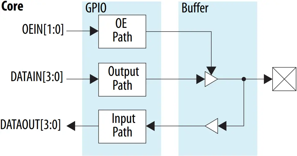 GPIO Intel FPGA IP - Figure 1