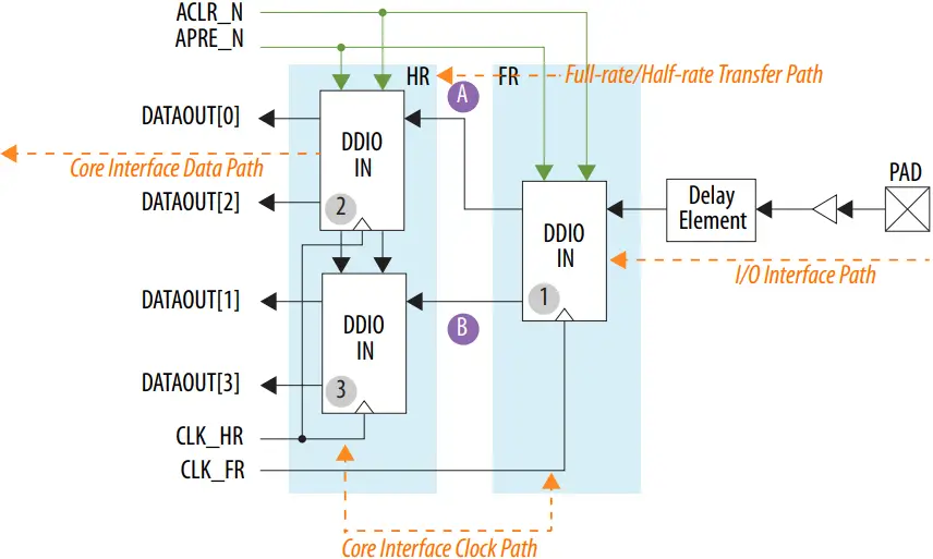 GPIO Intel FPGA IP - Figure 10
