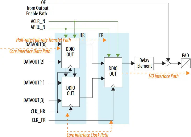 GPIO Intel FPGA IP - Figure 11