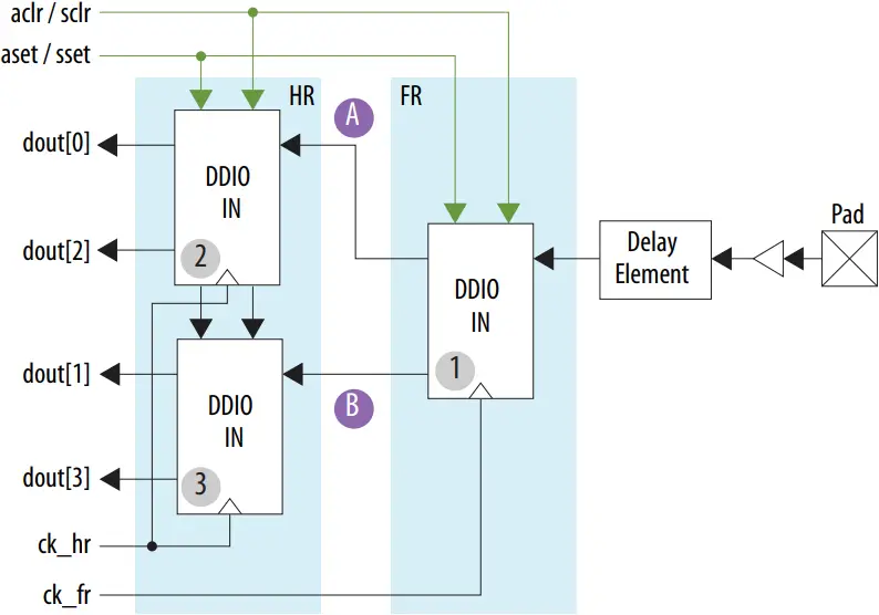 GPIO Intel FPGA IP - Figure 2
