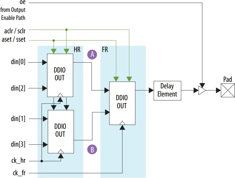 GPIO Intel FPGA IP - Figure 4