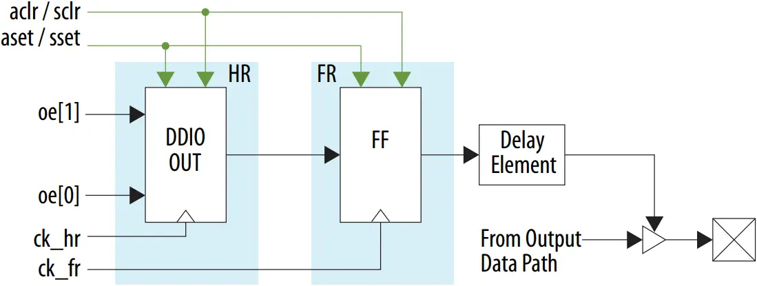 GPIO Intel FPGA IP - Figure 6