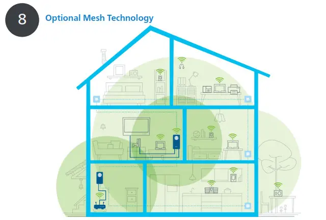 devolo Magic 90768970 WiFi 2-1-1 Powerline Starter Kit- 8