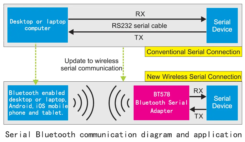 IRXON BT578 V2 Serial Bluetooth Adapter fig 2