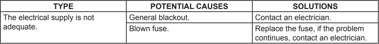 OMCAN MG-IT-0012-C Meat Grinders Instruction Manual - Troubleshooting