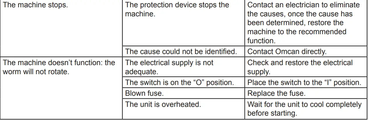 OMCAN MG-IT-0012-C Meat Grinders Instruction Manual - Troubleshooting