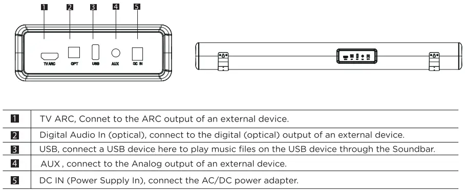Rear Panel of the Soundbar