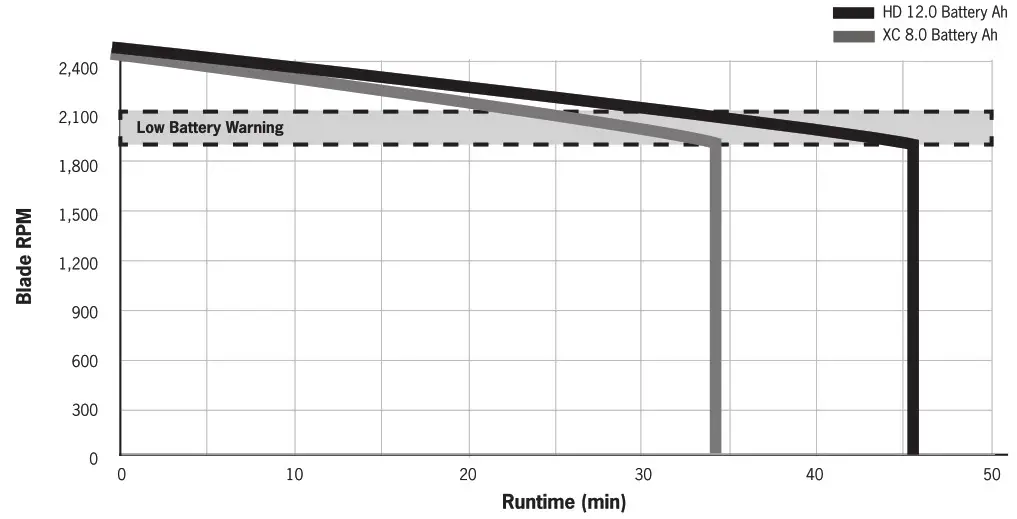 SUPER VAC V16-BL-WH Super Battery Powered Fans - Operation