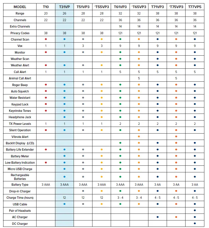 MIDLAND T10 and T30 Series X-Talker Two Way Radios 9