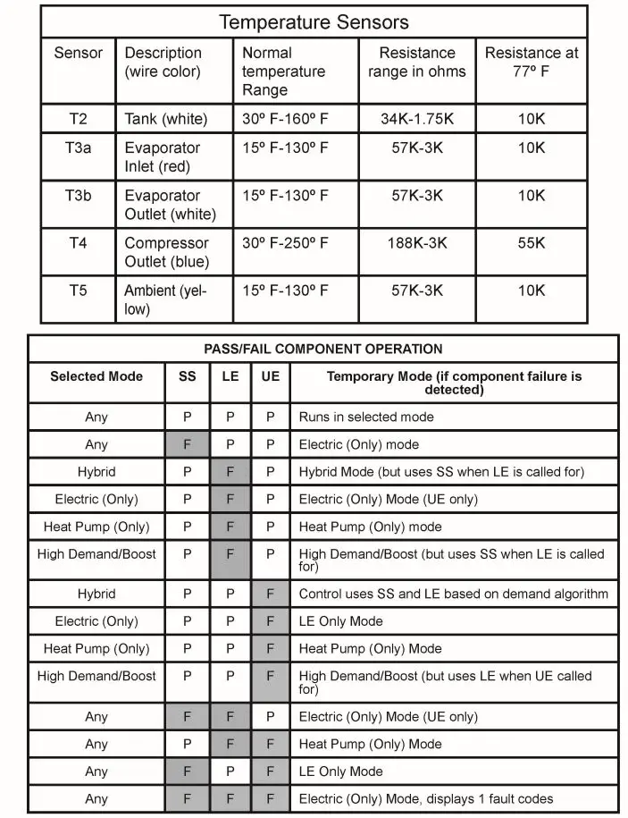 BRADFORD WHITE RE2H50 Heat Pump Water Heater Instruction Manual - Service Mode