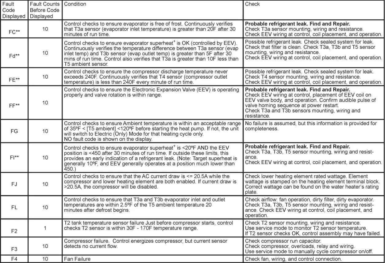 BRADFORD WHITE RE2H50 Heat Pump Water Heater Instruction Manual - Service Mode