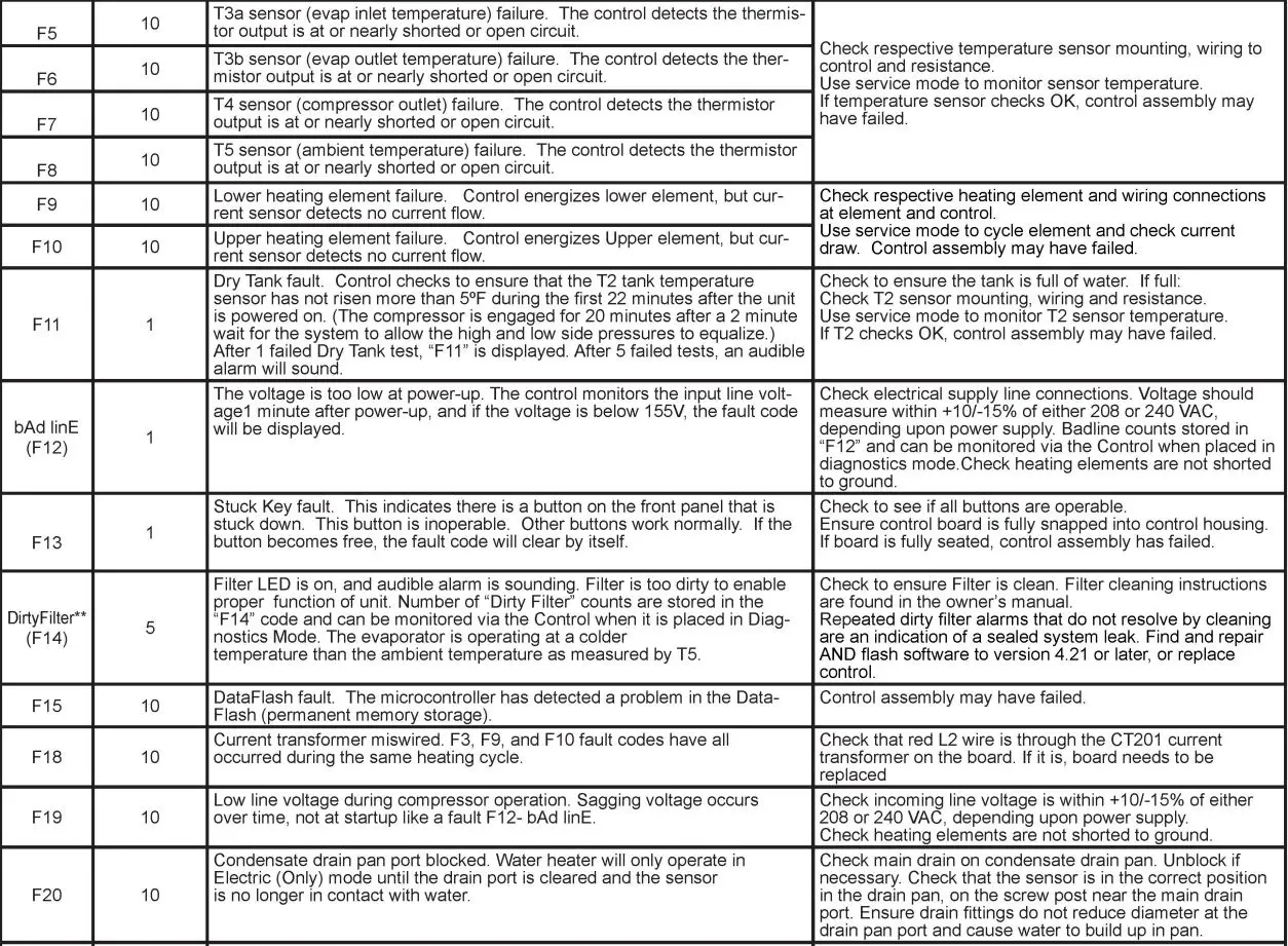 BRADFORD WHITE RE2H50 Heat Pump Water Heater Instruction Manual - Service Mode