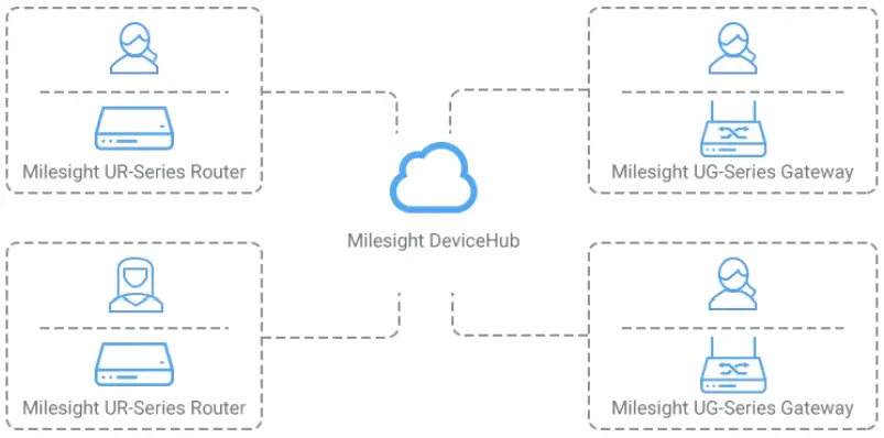 Milesight DeviceHub IoT Device - fig 1