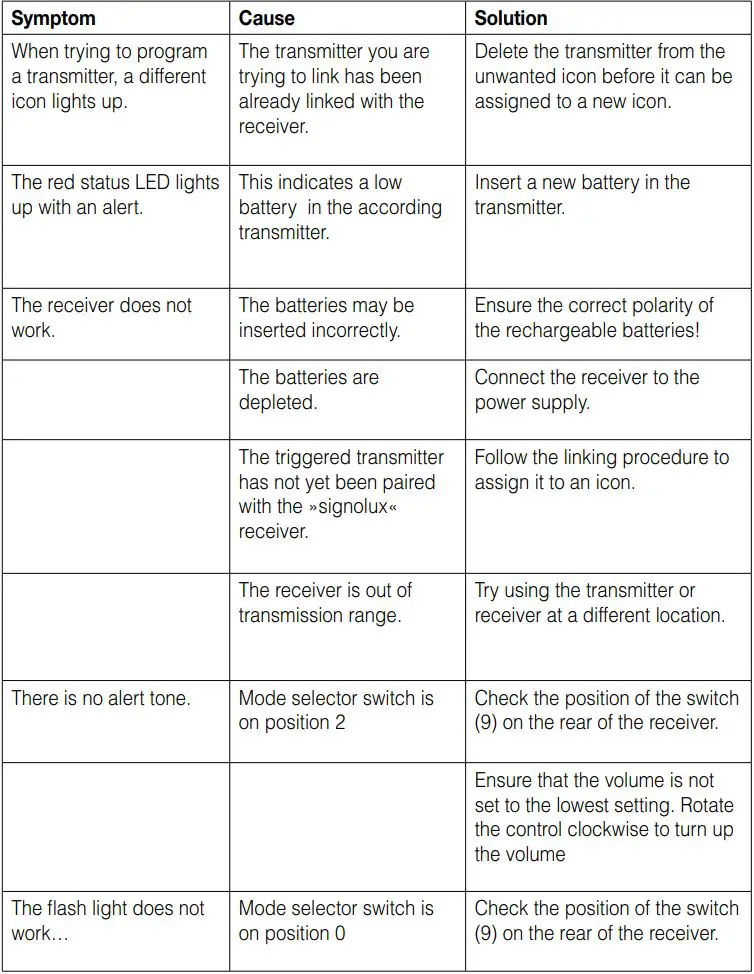 HUMANTECHNIK LSA0002617 Signolux Receiver T Transmitters User Manual - Troubleshooting and solutions