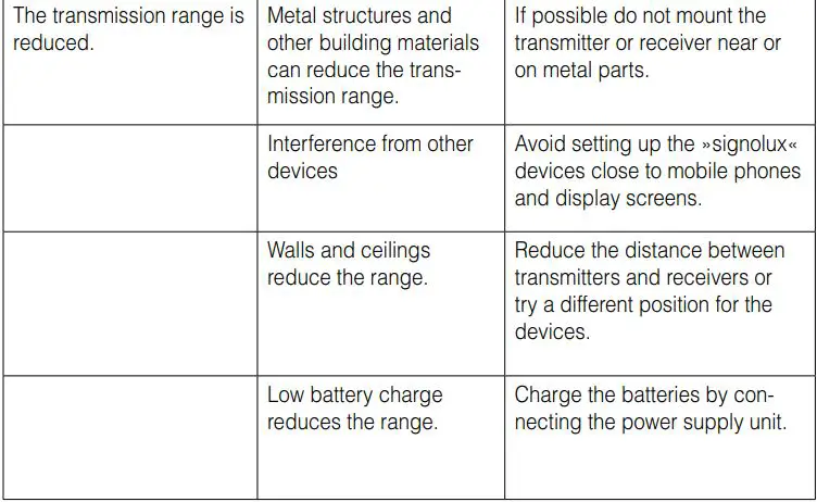 HUMANTECHNIK LSA0002617 Signolux Receiver T Transmitters User Manual - Troubleshooting and solutions