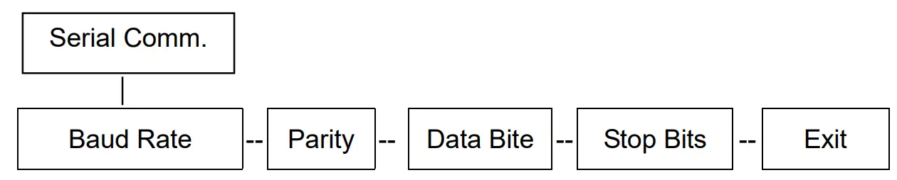 Setting the Communication Settings