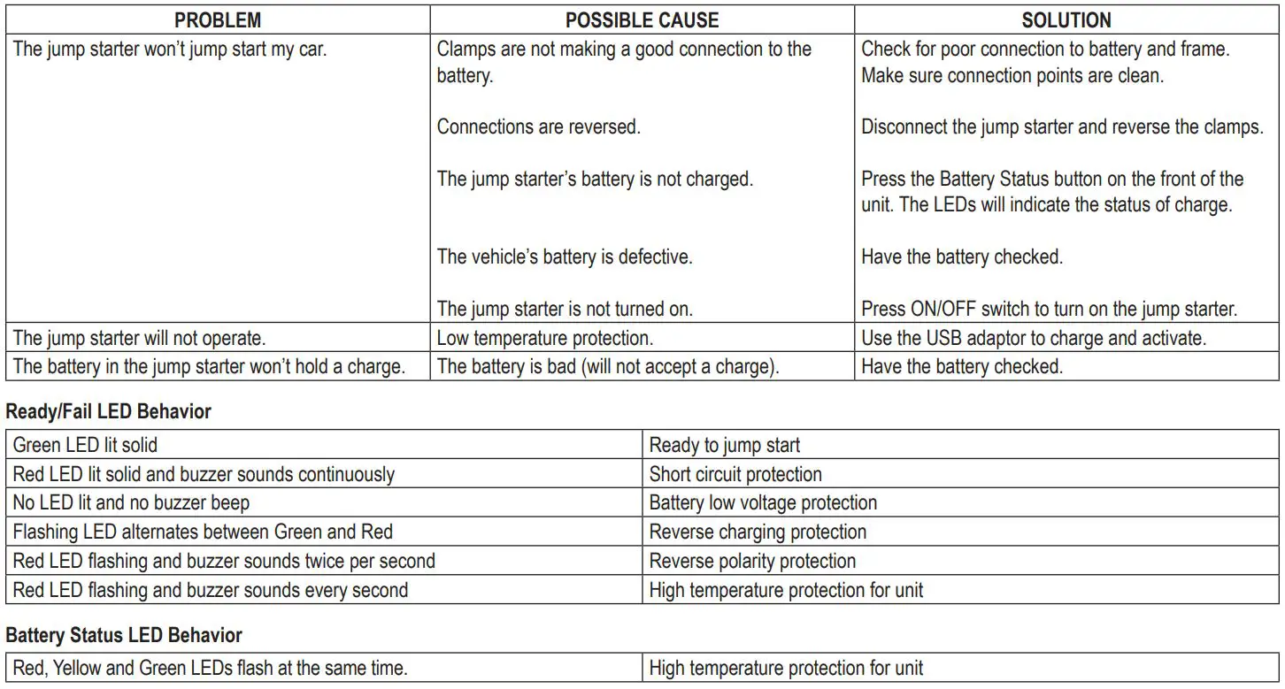 Schumacher SL1397 1000 Peak Amp Lithium Ion Jump Starter Owner's Manual - TROUBLESHOOTING