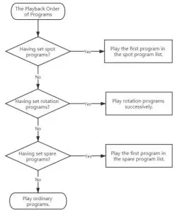 Publish program schedules