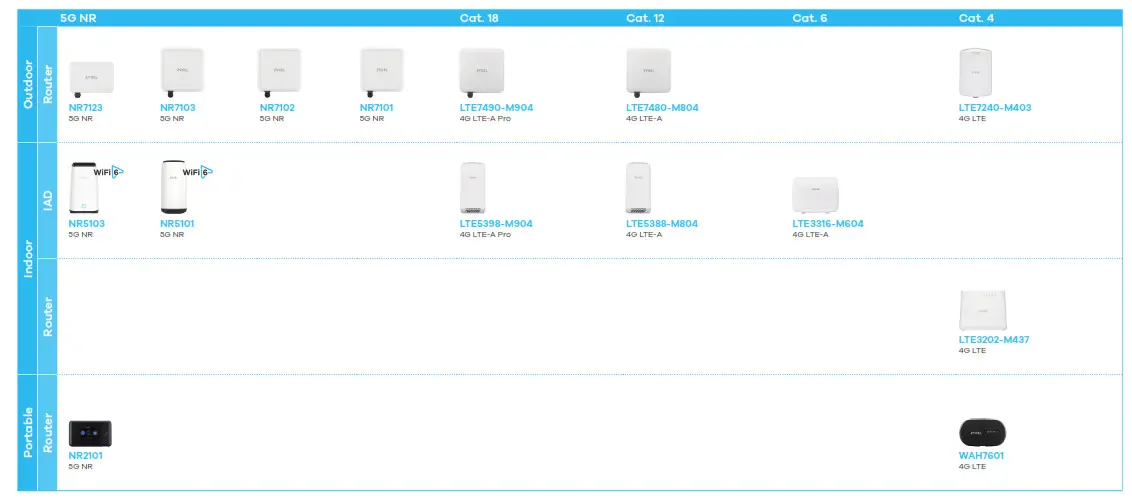 ZYXEL 5G NR Mobile Wi-Fi- Mobile broadband