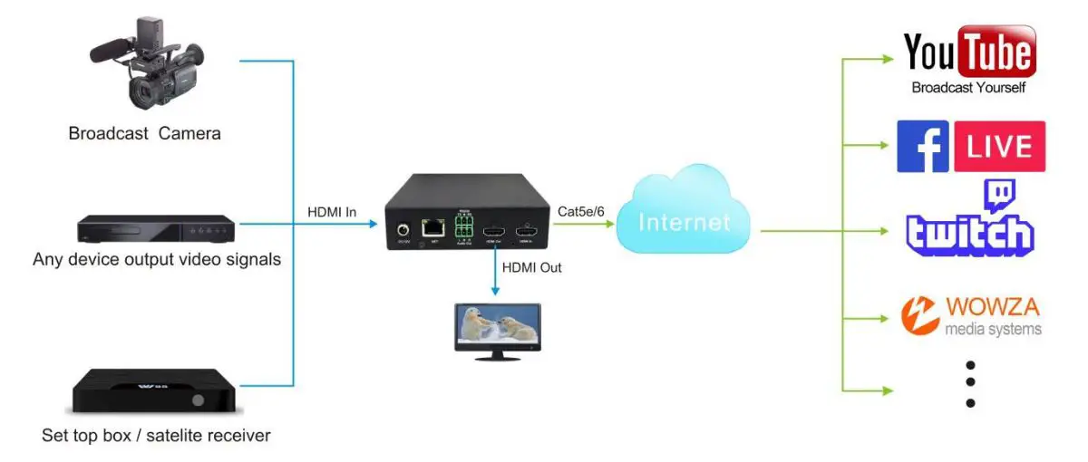 J-TECH DIGITAL JTD-647 Powered Splitter for Dual Monitors - Application 1 Stream to 3rd party platform