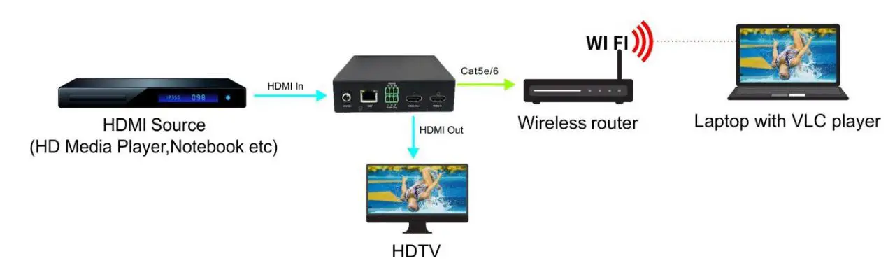J-TECH DIGITAL JTD-647 Powered Splitter for Dual Monitors - Application 2 Stream to media players on same network (ex VLC Player)