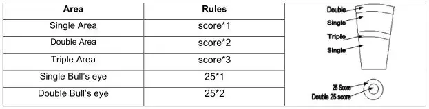 WORKER 7846 Electronic dartboard - SCORING RULES