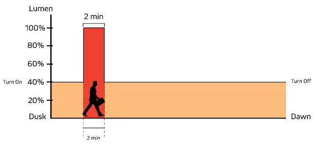 SOLTECH-Satelis-50W-Solar-Heavy-Duty-Light-fig17