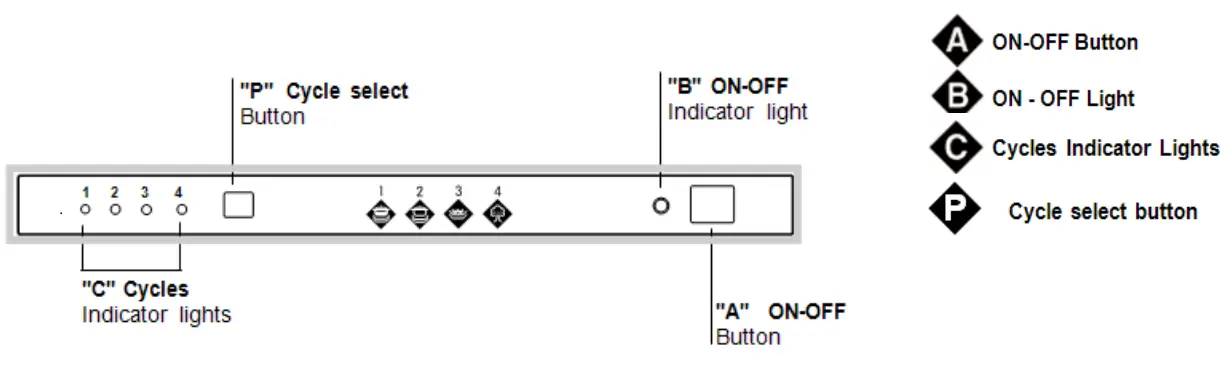 INDESIT DI620 Dishwasher Instruction Manual - Control Panel