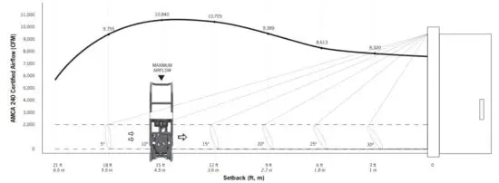 SUPERVAC V18 BL Large Battery Operated Fan - Airflow vs Setback
