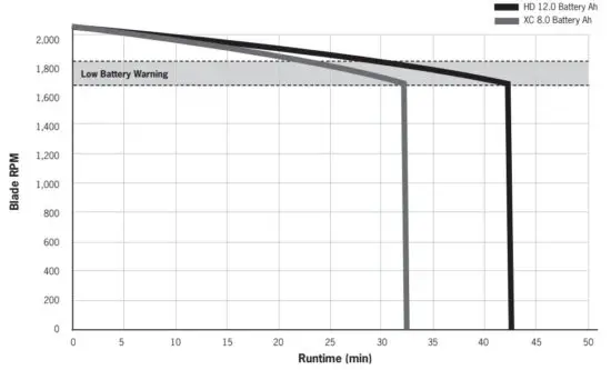 SUPERVAC V18 BL Large Battery Operated Fan - Battery Run Times at Max Speed