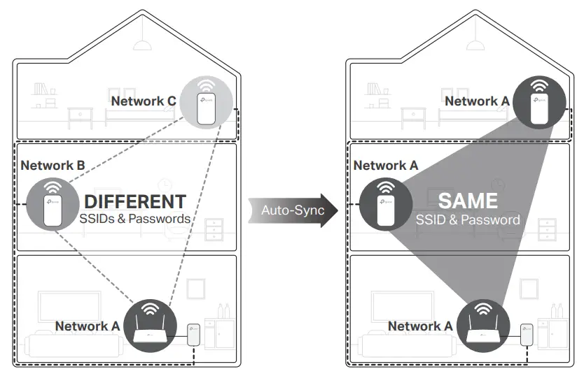 tp-link TL-WPA4220 300Mbps AV500 Wi-Fi Powerline Extender Starter Kit - fig 6